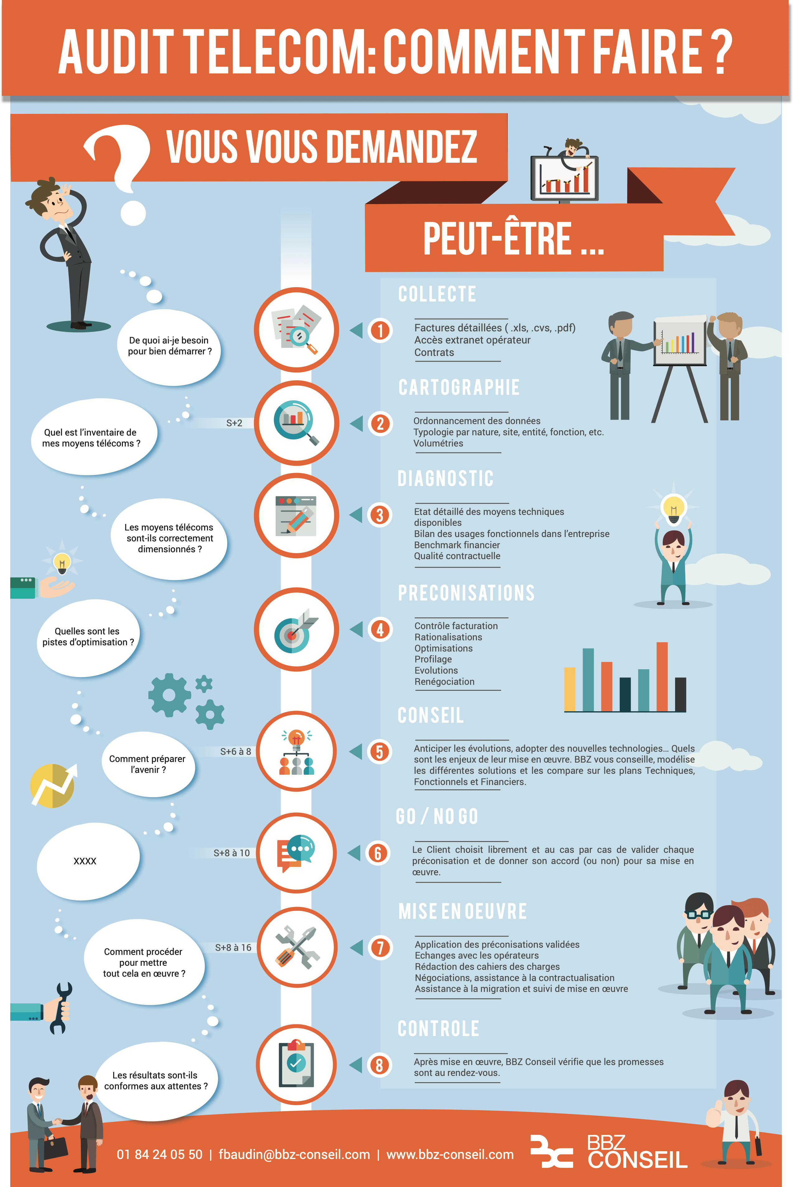 Infographie Audit Telecom; Comment faire un Audit TELECOM